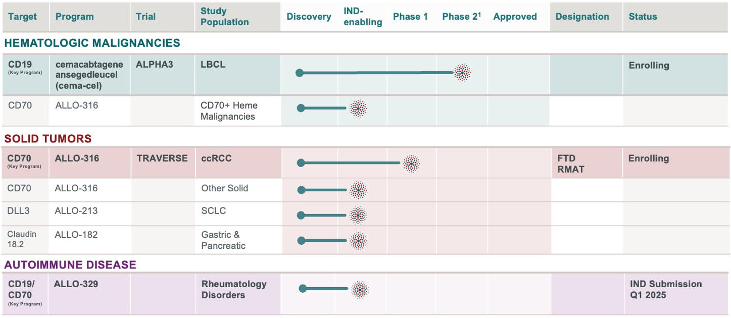 Key Features of the Allogene Pipeline The ALPHA3 clinical trial is a key program pivotal Phase 2 study. Designed to be registrational, ALPHA3 is evaluating CD-19-targeting Cemacabtagene ansegedleucel or cema-cel as a one-time, “off-the-shelf” treatment that can be administered immediately upon discovery of minimal residual disease (MRD) following six cycles of R-CHOP or other chemoimmunotherapy, positioning it to become the standard “7th cycle” of frontline treatment available to all eligible patients with diffuse large B-cell lymphoma (DLBCL) and similar types of lymphoma who have MRD. Another study involving hematologic malignancies is an IND-enabling evaluation of CD-70- targeting ALLO-316 for treating CD70+ heme malignancies. In solid tumors, the TRAVERSE trial, a Phase 1 study that has received FTD and RMAT designations, is enrolling ccRCC patients to evaluate CD-70-targeting ALLO-316. Three other solid tumor studies are all IND-enabling. The first of these is evaluating CD-70- targeting ALLO-316 in patients with solid tumors. The second of these is evaluating DLL3- targeting-ALLO-213 in patients with SCLC. The third of these is evaluating Claudin 18.2-targeting ALLO-182 in patients with gastric and pancreatic solid tumors. In autoimmune disease, an IND-enabling, key program study is evaluating CD19/CD70-targeting ALLO-329 in patients with rheumatology disorders. This study is scheduled for IND submission in Q1 2025.