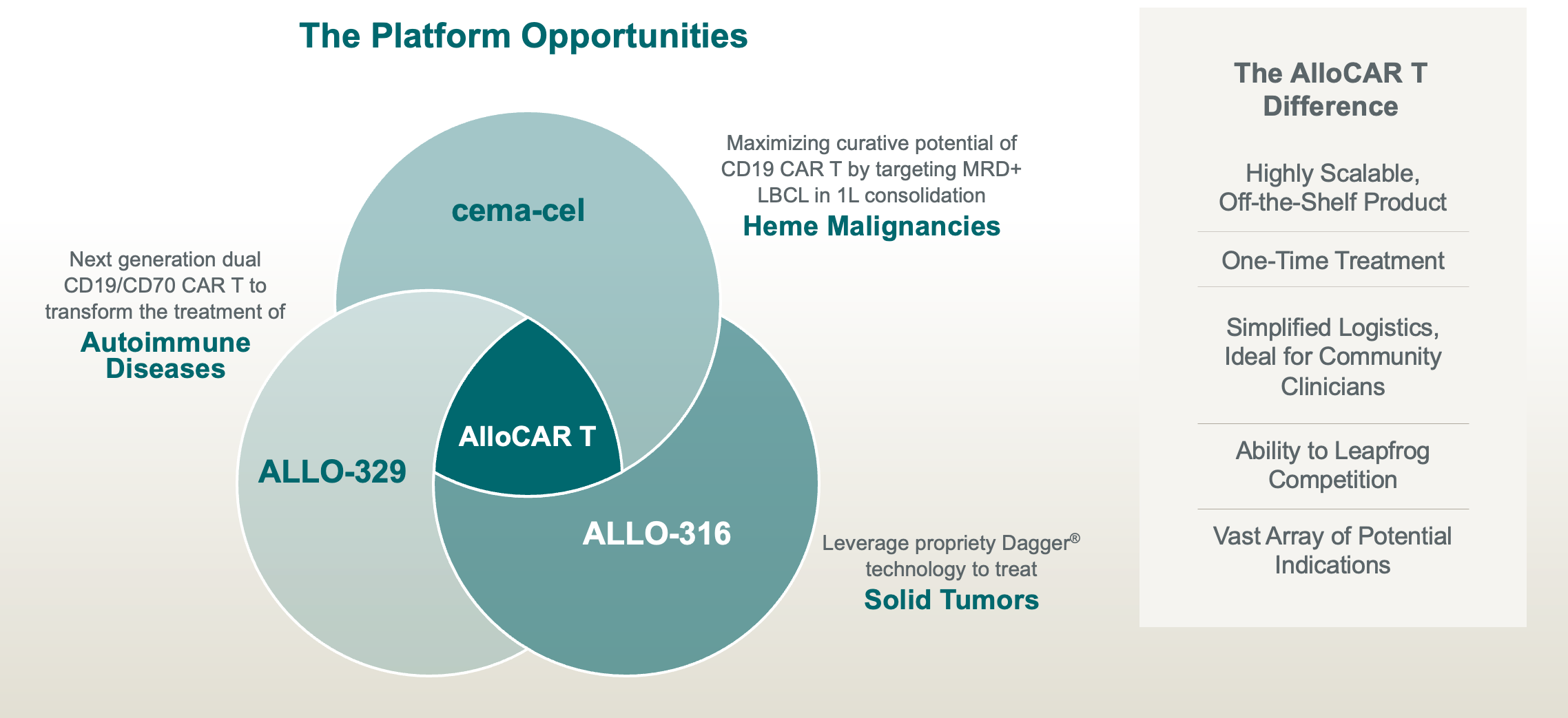 The Platform Opportunities. ALLO-329 - Autoimmune Diseases. Next generation dual CD19/CD70 CAR T to transform the treatment of. cema-cel - Heme Malignancies. Maximizing curative potential of CD19 CAR T by targeting MRD+ LBCL in 1L consolidation. ALLO-316 - Solid Tumors. Leverage propriety Dagger® technology to treat. All of these together make up AlloCAR T. The AlloCAR T Difference. Highly Scalable, Off-the-Shelf Product. One-Time Treatment. Simplified Logistics, Ideal for Community Clinicians. Ability to Leapfrog Competition. Vast Array of Potential Indications.