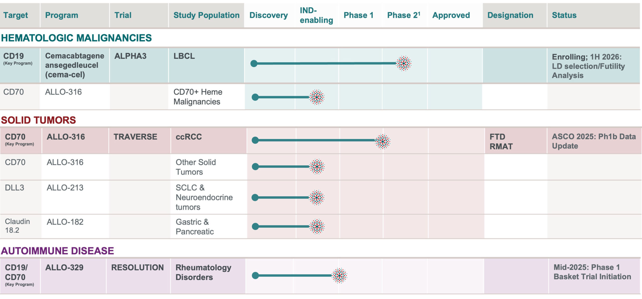 Pipeline May 2025 Key Features of the Allogene Pipeline The ALPHA3 clinical trial is a key program pivotal Phase 2 study. Designed to be registrational, ALPHA3 is evaluating CD-19-targeting Cemacabtagene ansegedleucel or cema-cel as a one-time, “off-the-shelf” treatment that can be administered immediately upon discovery of minimal residual disease (MRD) following six cycles of R-CHOP or other chemoimmunotherapy, positioning it to become the standard “7th cycle” of frontline treatment available to all eligible patients with diffuse large B-cell lymphoma (DLBCL) and similar types of lymphoma who have MRD. Another study involving hematologic malignancies is an IND-enabling evaluation of CD-70- targeting ALLO-316 for treating CD70+ heme malignancies. In solid tumors, the TRAVERSE trial, a Phase 1 study that has received FTD and RMAT designations, is enrolling ccRCC patients to evaluate CD-70-targeting ALLO-316. Three other solid tumor studies are all IND-enabling. The first of these is evaluating CD-70- targeting ALLO-316 in patients with solid tumors. The second of these is evaluating DLL3- targeting-ALLO-213 in patients with SCLC. The third of these is evaluating Claudin 18.2-targeting ALLO-182 in patients with gastric and pancreatic solid tumors. In autoimmune disease, an IND-enabling, key program study is evaluating CD19/CD70-targeting ALLO-329 in patients with rheumatology disorders. This study is scheduled for IND submission in Q1 2025.