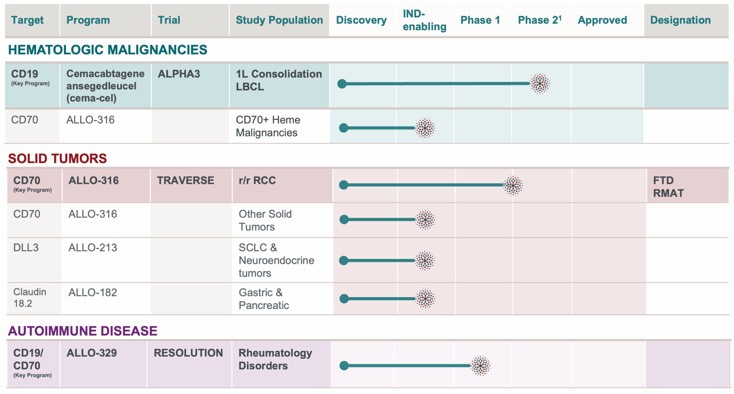 Pipeline July 2025 Key Features of the Allogene Pipeline The ALPHA3 clinical trial is a key program pivotal Phase 2 study. Designed to be registrational, ALPHA3 is evaluating CD-19-targeting Cemacabtagene ansegedleucel or cema-cel as a one-time, “off-the-shelf” treatment that can be administered immediately upon discovery of minimal residual disease (MRD) following six cycles of R-CHOP or other chemoimmunotherapy, positioning it to become the standard “7th cycle” of frontline treatment available to all eligible patients with diffuse large B-cell lymphoma (DLBCL) and similar types of lymphoma who have MRD. Another study involving hematologic malignancies is an IND-enabling evaluation of CD-70- targeting ALLO-316 for treating CD70+ heme malignancies. In solid tumors, the TRAVERSE trial, a Phase 1 study that has received FTD and RMAT designations, is enrolling ccRCC patients to evaluate CD-70-targeting ALLO-316. Three other solid tumor studies are all IND-enabling. The first of these is evaluating CD-70- targeting ALLO-316 in patients with solid tumors. The second of these is evaluating DLL3- targeting-ALLO-213 in patients with SCLC. The third of these is evaluating Claudin 18.2-targeting ALLO-182 in patients with gastric and pancreatic solid tumors. In autoimmune disease, an IND-enabling, key program study is evaluating CD19/CD70-targeting ALLO-329 in patients with rheumatology disorders. This study is scheduled for IND submission in Q1 2025.