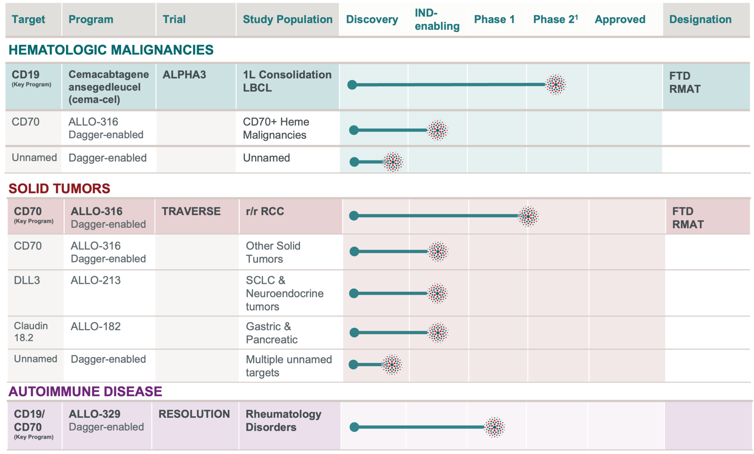Key Features of the Allogene Pipeline The ALPHA3 clinical trial is a key program pivotal Phase 2 study. Designed to be registrational, ALPHA3 is evaluating CD-19-targeting Cemacabtagene ansegedleucel or cema-cel as a one-time, “off-the-shelf” treatment that can be administered immediately upon discovery of minimal residual disease (MRD) following six cycles of R-CHOP or other chemoimmunotherapy, positioning it to become the standard “7th cycle” of frontline treatment available to all eligible patients with diffuse large B-cell lymphoma (DLBCL) and similar types of lymphoma who have MRD. Another study involving hematologic malignancies is an IND-enabling evaluation of CD-70- targeting ALLO-316 for treating CD70+ heme malignancies. In solid tumors, the TRAVERSE trial, a Phase 1 study that has received FTD and RMAT designations, is enrolling ccRCC patients to evaluate CD-70-targeting ALLO-316. Three other solid tumor studies are all IND-enabling. The first of these is evaluating CD-70- targeting ALLO-316 in patients with solid tumors. The second of these is evaluating DLL3- targeting-ALLO-213 in patients with SCLC. The third of these is evaluating Claudin 18.2-targeting ALLO-182 in patients with gastric and pancreatic solid tumors. In autoimmune disease, an IND-enabling, key program study is evaluating CD19/CD70-targeting ALLO-329 in patients with rheumatology disorders. This study is scheduled for IND submission in Q1 2025.