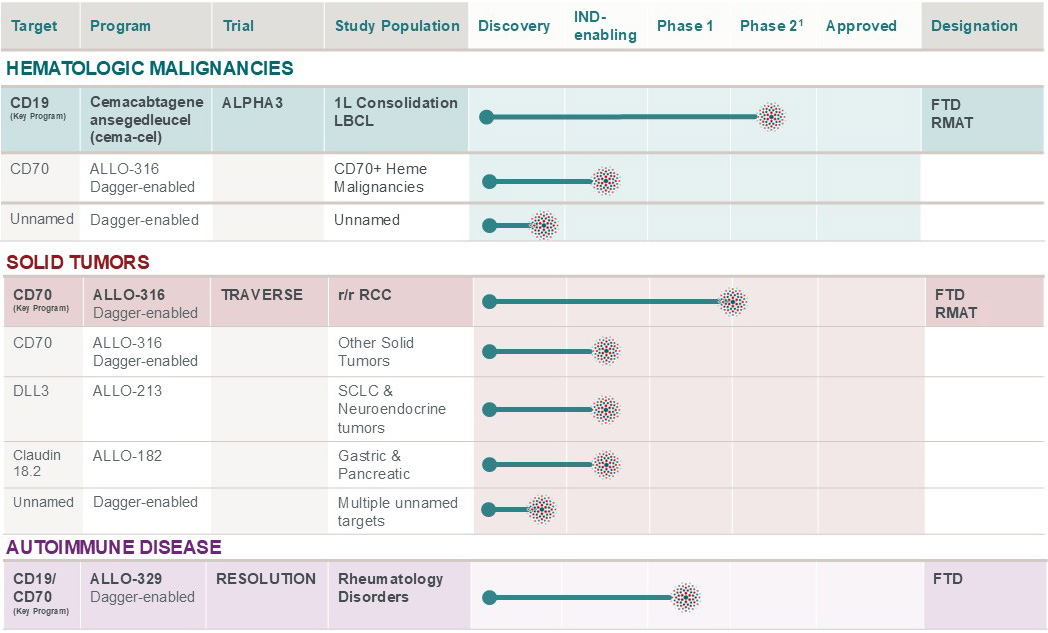 Key Features of the Allogene Pipeline The ALPHA3 clinical trial is a key program pivotal Phase 2 study. Designed to be registrational, ALPHA3 is evaluating CD-19-targeting Cemacabtagene ansegedleucel or cema-cel as a one-time, “off-the-shelf” treatment that can be administered immediately upon discovery of minimal residual disease (MRD) following six cycles of R-CHOP or other chemoimmunotherapy, positioning it to become the standard “7th cycle” of frontline treatment available to all eligible patients with diffuse large B-cell lymphoma (DLBCL) and similar types of lymphoma who have MRD. Another study involving hematologic malignancies is an IND-enabling evaluation of CD-70- targeting ALLO-316 for treating CD70+ heme malignancies. In solid tumors, the TRAVERSE trial, a Phase 1 study that has received FTD and RMAT designations, is enrolling ccRCC patients to evaluate CD-70-targeting ALLO-316. Three other solid tumor studies are all IND-enabling. The first of these is evaluating CD-70- targeting ALLO-316 in patients with solid tumors. The second of these is evaluating DLL3- targeting-ALLO-213 in patients with SCLC. The third of these is evaluating Claudin 18.2-targeting ALLO-182 in patients with gastric and pancreatic solid tumors. In autoimmune disease, an IND-enabling, key program study is evaluating CD19/CD70-targeting ALLO-329 in patients with rheumatology disorders. This study is scheduled for IND submission in Q1 2025.